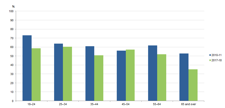 Graph Image for CONTRIBUTION OF ALCOHOL OR OTHER SUBSTANCE TO MOST RECENT INCIDENT OF PHYSICAL ASSAULT, By age, 2010-11 and 2017-18
