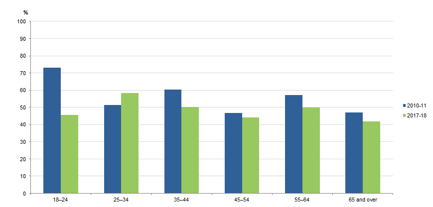 Graph Image for CONTRIBUTION OF ALCOHOL OR OTHER SUBSTANCE TO MOST RECENT INCIDENT OF FACE-TO-FACE THREATENED ASSAULT, By age, 2010-11 and 2017-18
