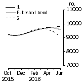 Graph: Private other dwelling units approved