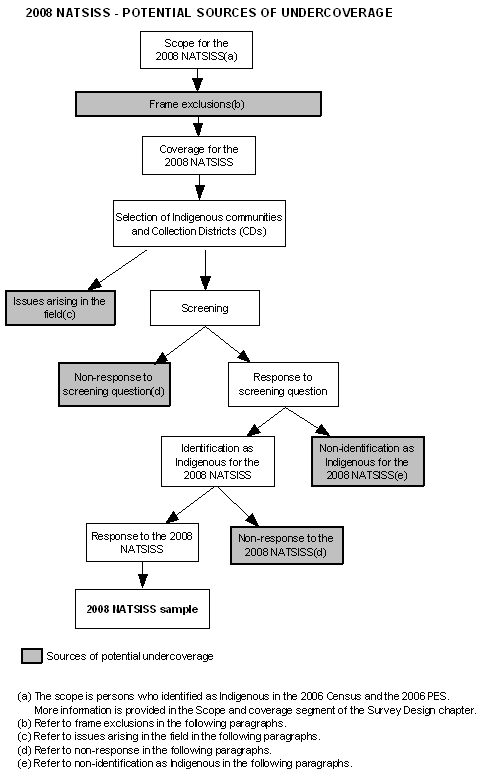 Diagram: Potential sources of undercoverage