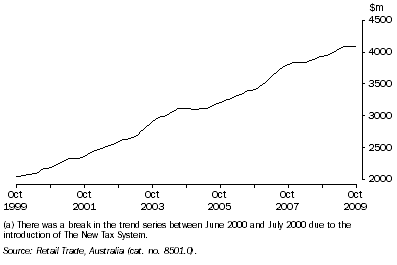 Graph: Retail Turnover(a), All Industries—Queensland: Trend