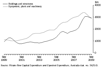 Graph: Private New Capital Expenditure, Chain Volume Measures by quarter—Queensland: Trend