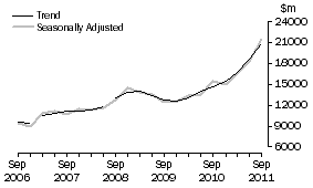 Graph: Buildings and structures