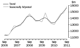 Graph: Equipment, Plant and Machinery