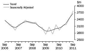 Graph: Manufacturing