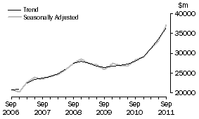 Graph: Total industry, total asset