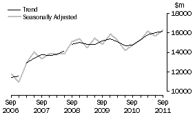 Graph: Other selected industries
