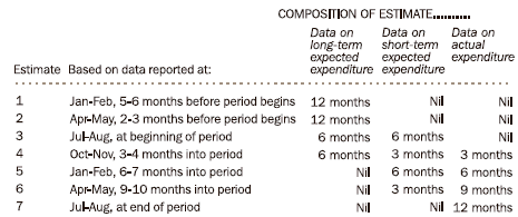 Table: Composition of estimate