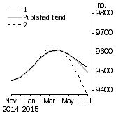 Graph: Private sector houses approved
