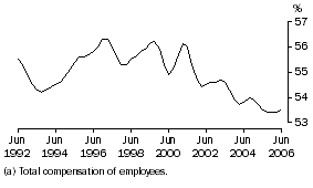 Graph: Wages(a) share of total factor income: Trend