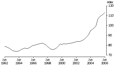 Graph: Trend, (2004–05 = 100)