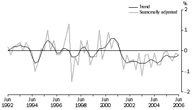 Graph: Net Exports Contribution to growth, Volume measures