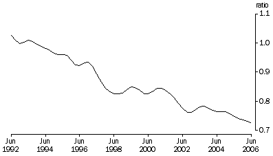 Graph: Trend, Current prices