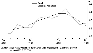 Graph: Room Occupancy Rate, by Quarter—Queensland