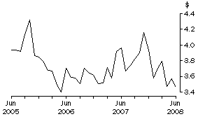 Graph: Unit Value of Wine Exports, Original