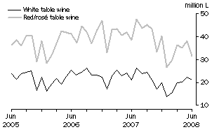 Graph: Exports of Table wine by Type, Original