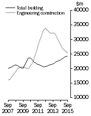 Graph: Value of constrcution work done, Chain colume measures - Trend