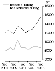 Graph: Value of building work done, Chain volume measures - Trend