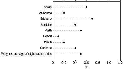 Graph: All Groups CPI, Percentage change from previous quarter