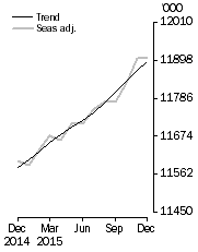Graph: Employed Persons