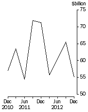Graph: Total demand for credit