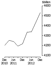 Graph: Credit market outstandings