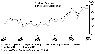 Graph: Job Vacancies, Original—Queensland