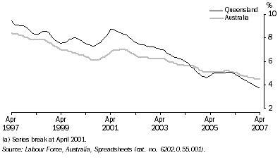 Graph: Unemployment Rate(a), Trend