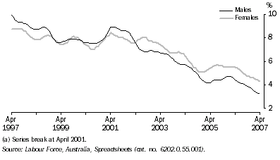 Graph: Unemployment Rate(a), Trend—Queensland