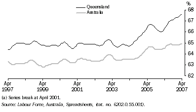 Graph: Participation Rate(a), Trend