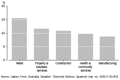 Graph: Employed persons by Industry, Original—Percentage of total employed: Queensland—February 2007