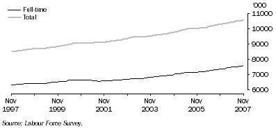 Graph: Trend full-time and total employment