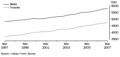 Graph: Trend employment for males and females
