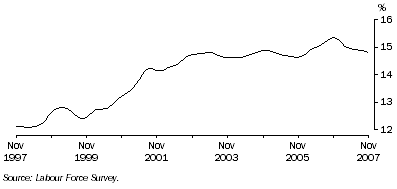 Graph: Trend male part-time employment as a proportion of total male employment