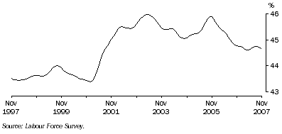Graph: Trend female part-time employment as a proportion of total female employment