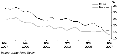 Graph: Long-term unemployment as a proportion of total unemployment, males and females