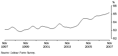 Graph: Trend participation rate