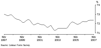 Graph: Trend participation rate of males