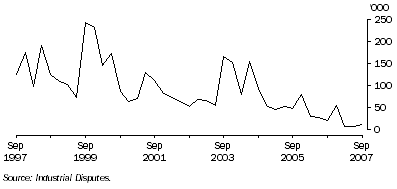 Graph: Working days lost Quarter ending