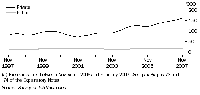 Graph: Job vacancies by sector