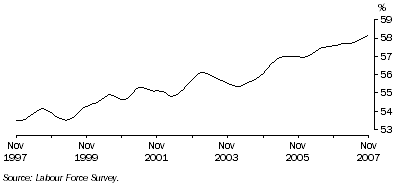 Graph: Trend participation rate of females
