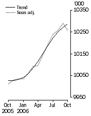 Graph: Employed Persons