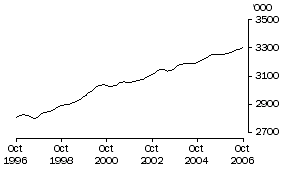 Graph: Employed Persons NSW