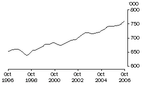 Graph: Employed Persons SA