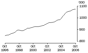 Graph: Employed Persons WA