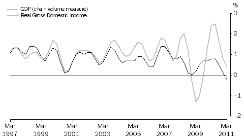 Graph: Percentage changes: Trend