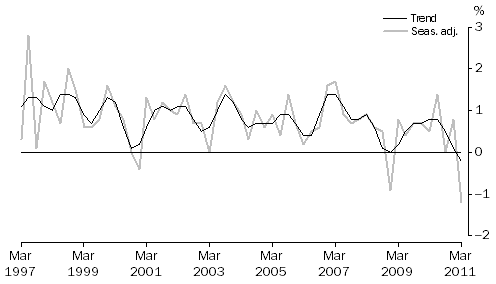 Graph: GDP, Percentage changes—Volume measures