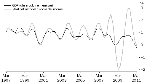 Graph: Percentange Changes: Trend