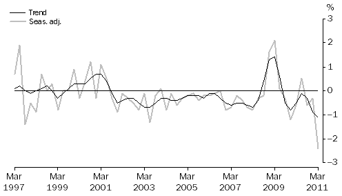 Graph: NET EXPORTS CONTRIBUTION TO GROWTH, Volume measures