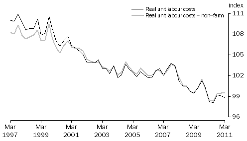 Graph: REAL UNIT LABOUR COSTS: Trend—(2007–08 = 100.0)